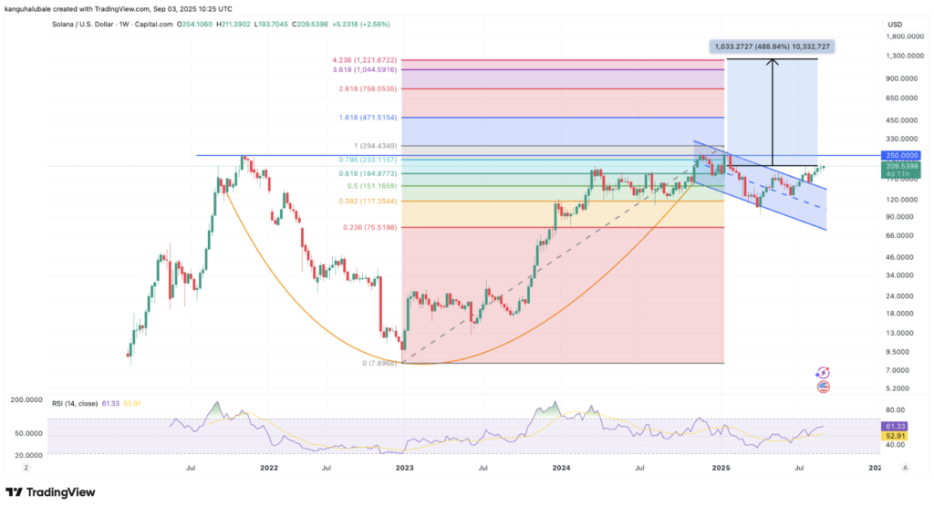 خروج SOL از الگوی فنجان و دسته در نمودار هفتگی - منبع: TradingView